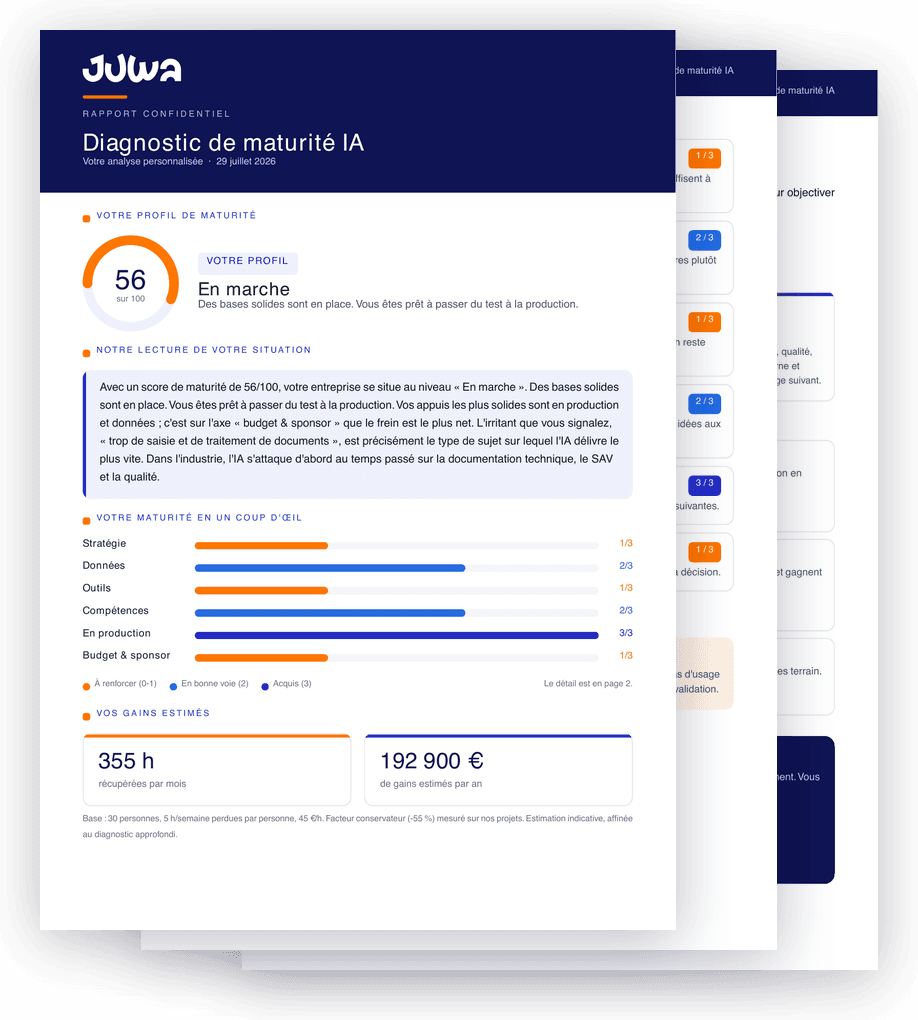 Aperçu du rapport de diagnostic de maturité IA JUWA : score sur 100, lecture axe par axe et plan d'action 90 jours