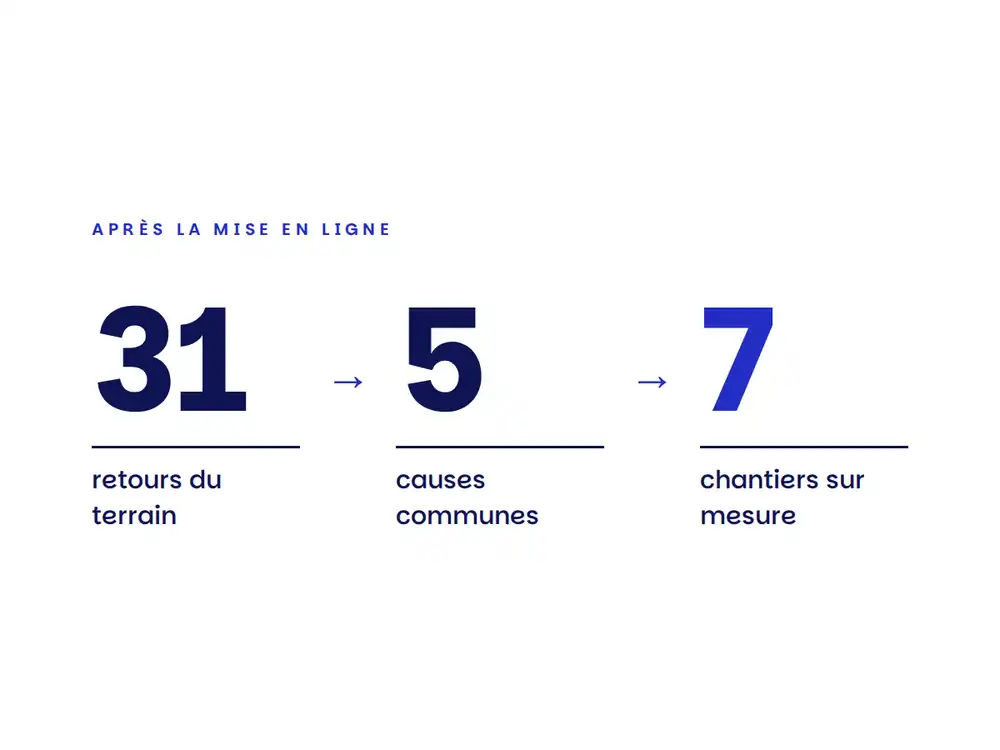 Schéma : 31 retours du terrain ramenés à 5 causes communes, puis à 7 chantiers de correction sur mesure