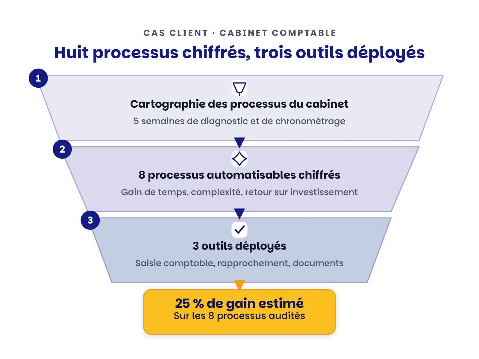 Schéma en entonnoir : cartographie des processus du cabinet comptable, huit processus automatisables chiffrés, trois outils déployés, et vingt-cinq pour cent de gain de productivité estimé sur ce périmètre.