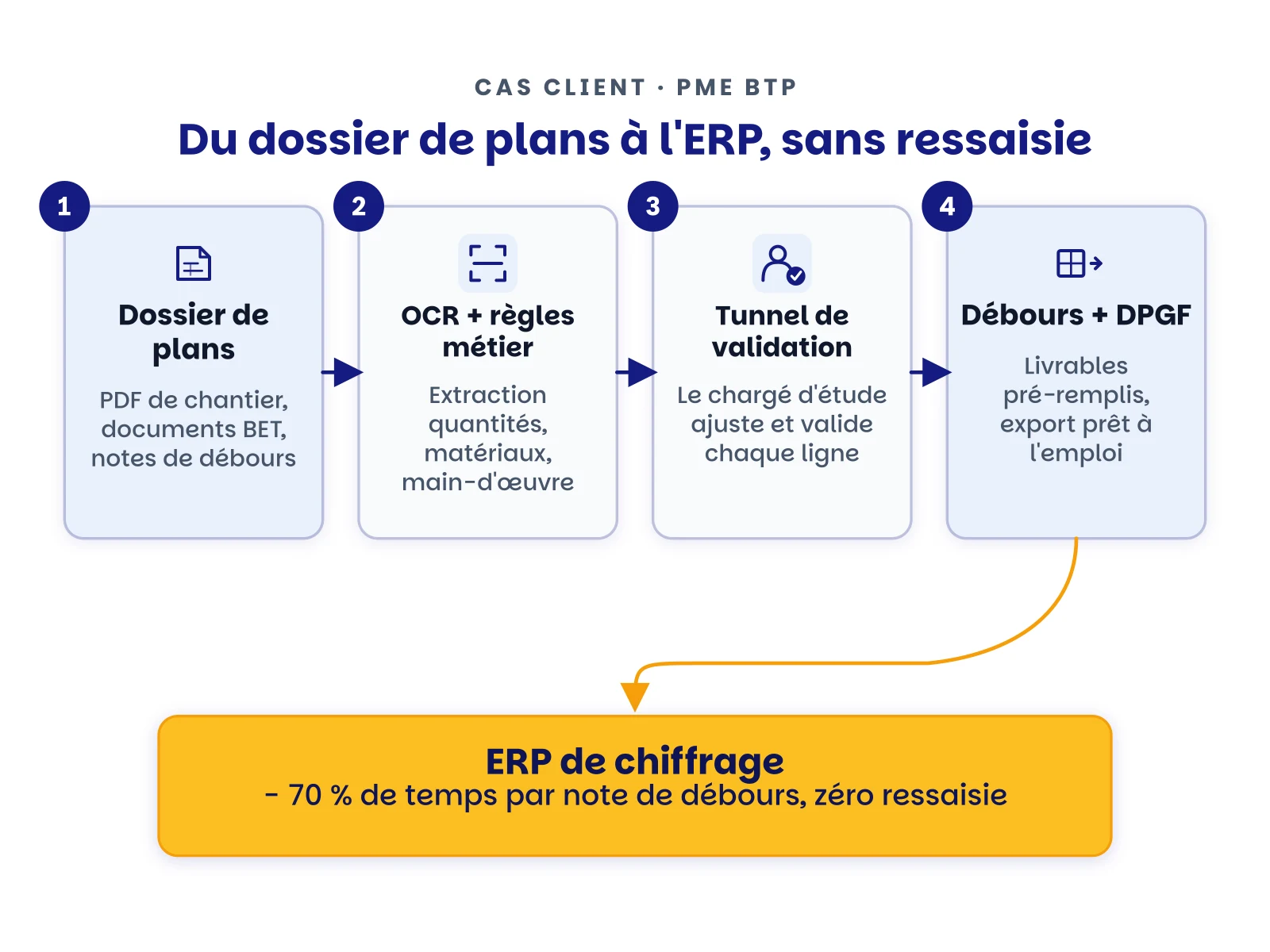 Schéma du flux : un dossier de plans passe par l'OCR et les règles métier, puis par un tunnel de validation humaine, pour produire une note de débours et un DPGF pré-remplis, exportés vers l'ERP de chiffrage avec 70 % de temps en moins et zéro ressaisie.