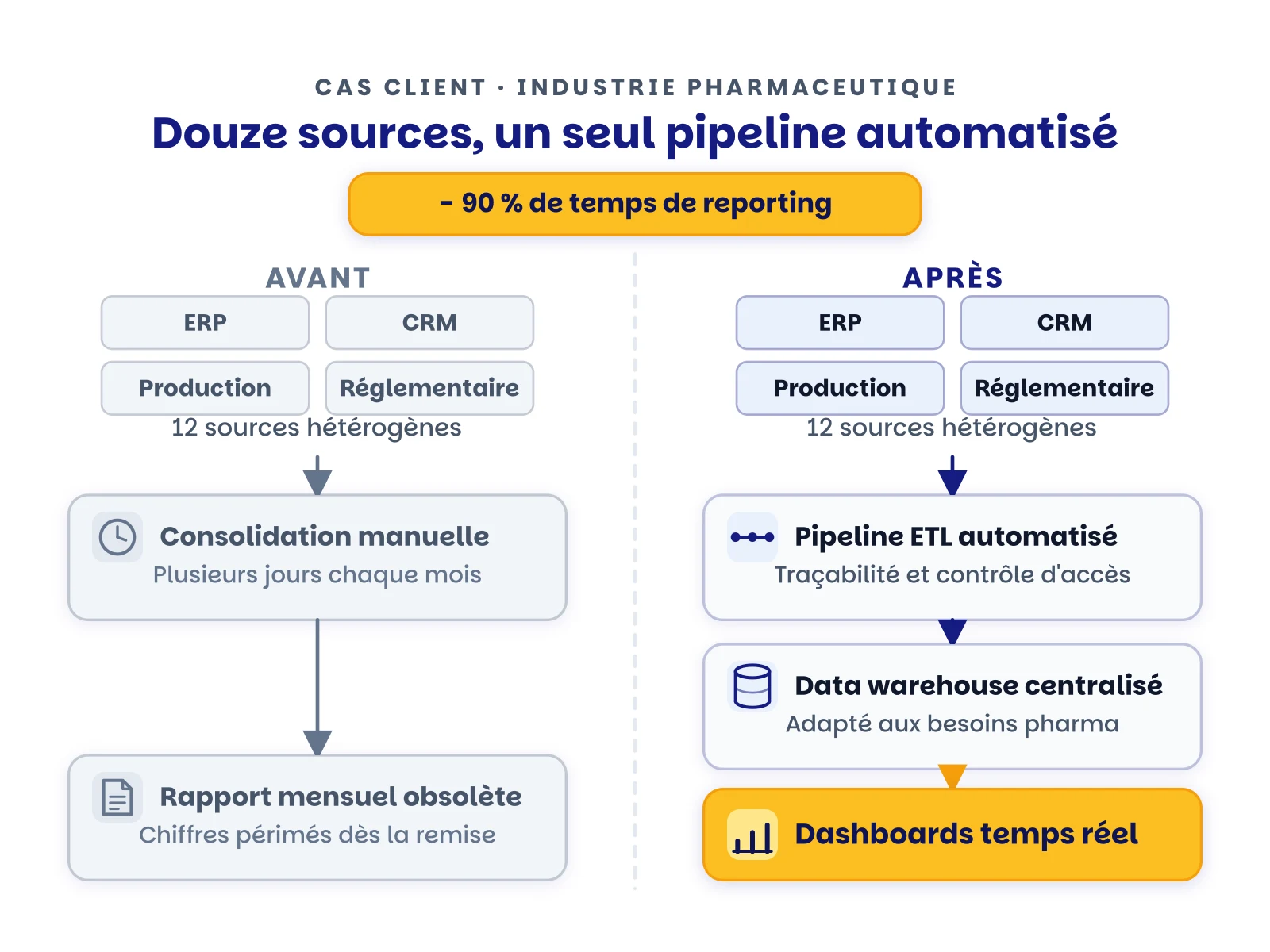 Schéma avant/après : douze sources hétérogènes consolidées à la main chaque mois, contre le même socle de sources alimentant un pipeline ETL automatisé, un data warehouse centralisé et des dashboards temps réel, pour moins 90 % de temps de reporting.