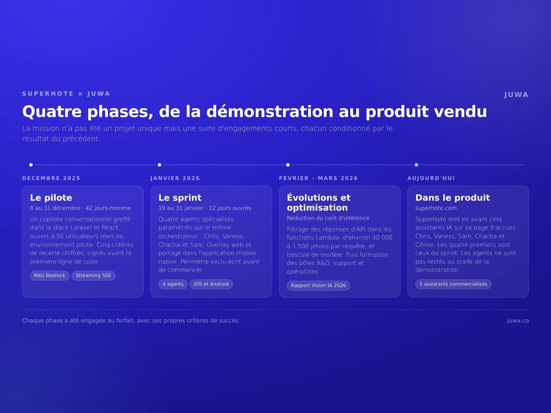 Chronologie de la mission SuperHote en quatre phases, du pilote de décembre 2025 aux agents commercialisés