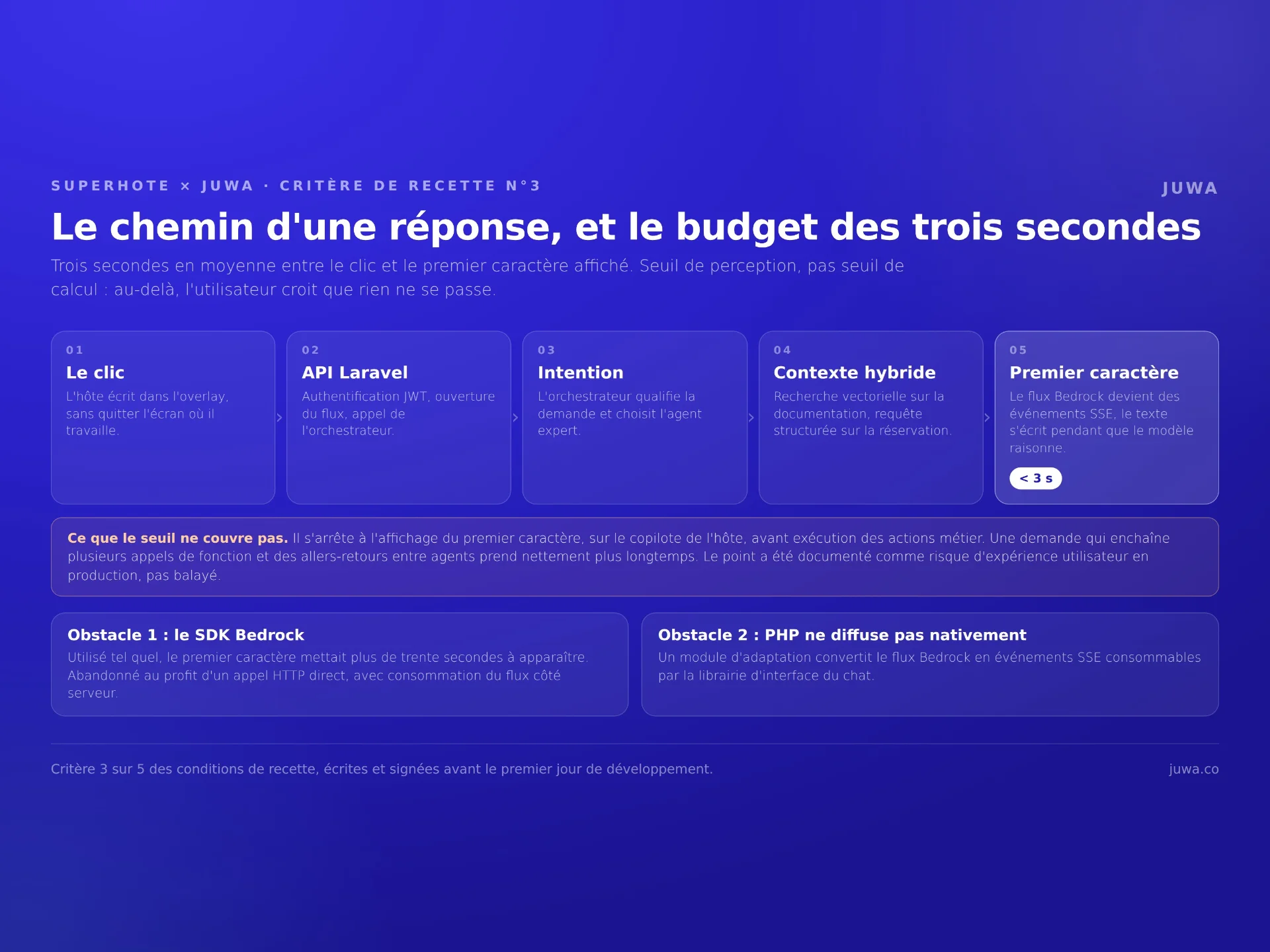 Chemin d'une réponse du copilote SuperHote, du clic au premier caractère affiché en moins de trois secondes
