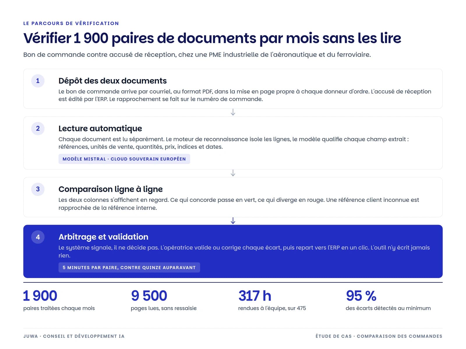 Schéma du parcours de vérification en quatre étapes : dépôt, lecture automatique, comparaison ligne à ligne, arbitrage