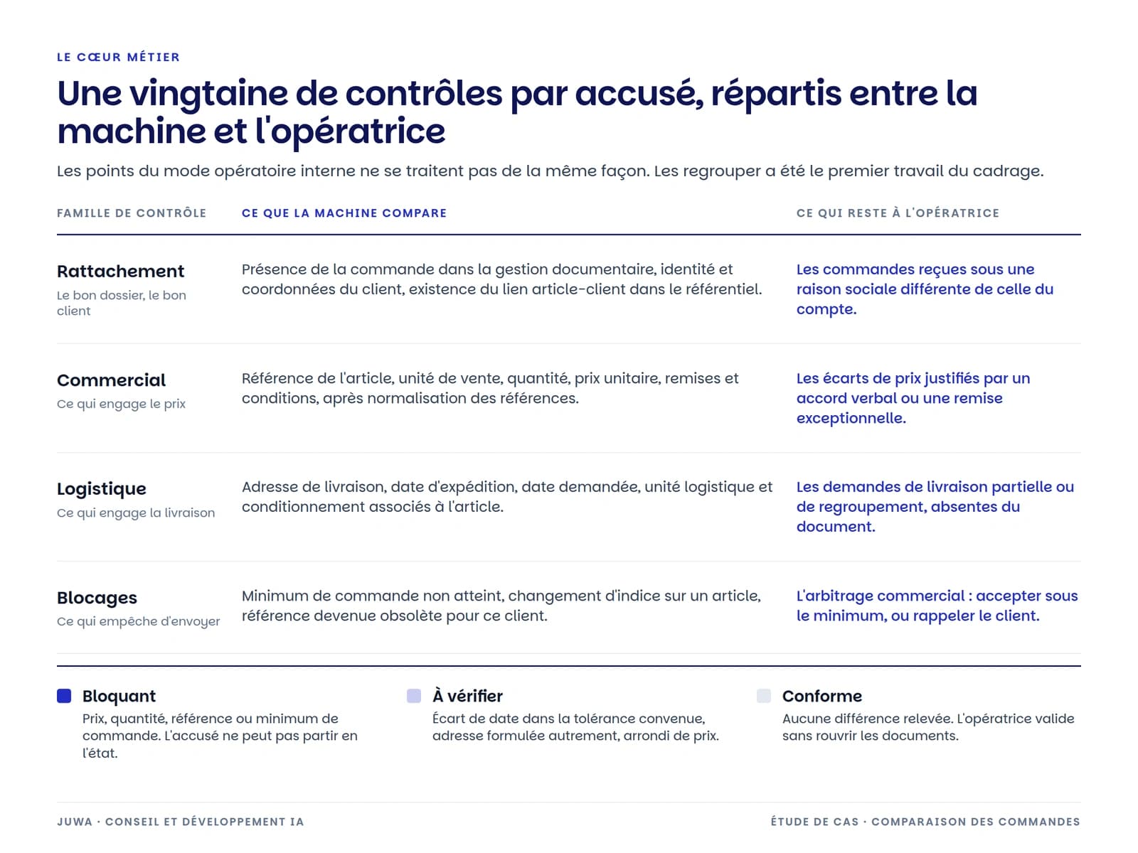 Tableau des quatre familles de contrôle et de la répartition entre la machine et l'opératrice