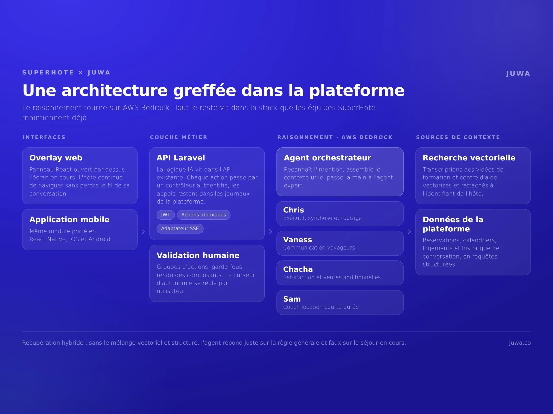 Architecture du copilote SuperHote : interfaces, API Laravel, orchestrateur AWS Bedrock et sources de contexte