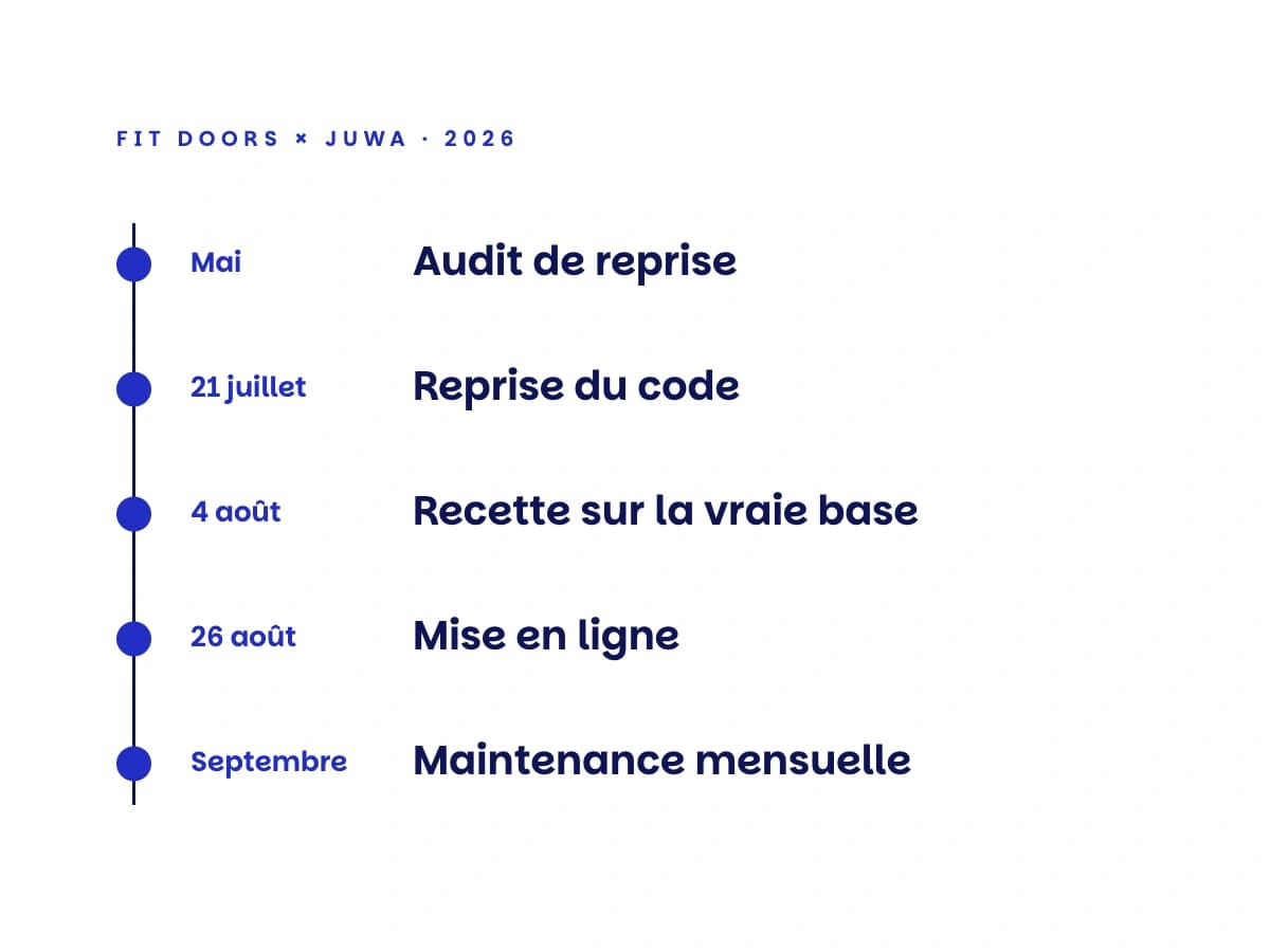 Frise chronologique de la mission Fit Doors, de l'audit de reprise en mai à la maintenance mensuelle en septembre