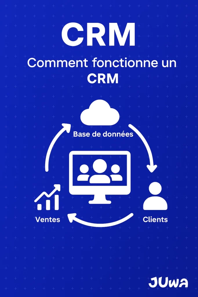 Schema fonctionnement CRM